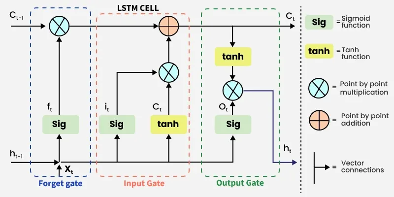 LSTM Cell 完整架构