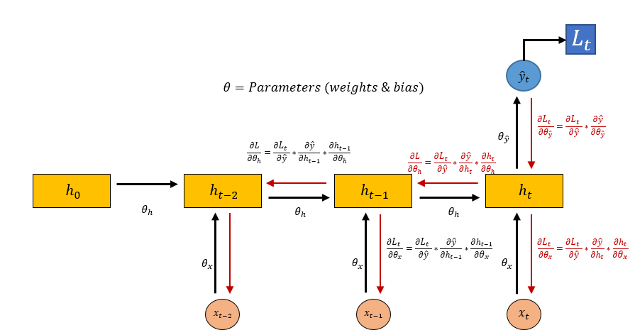BPTT反向传播过程
