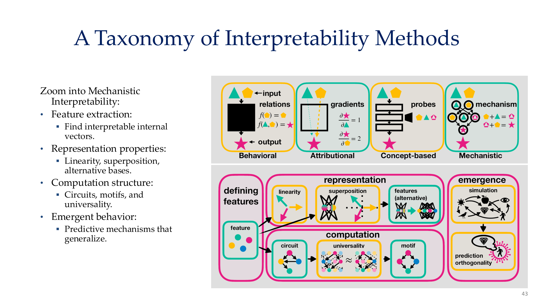 A taxonomy of interpretability methods