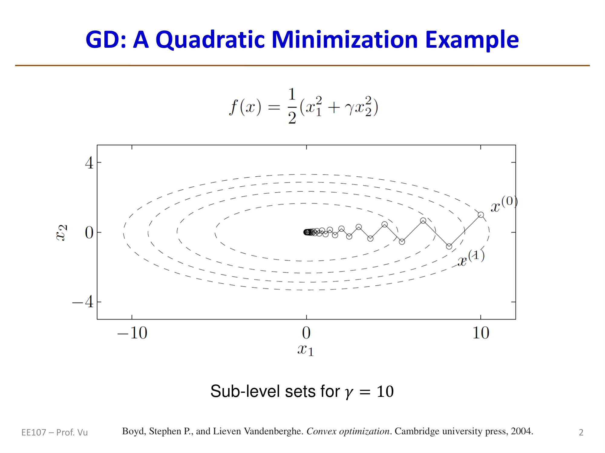 GD在椭圆等高线上的轨迹（\(\gamma=10\)时的锯齿形收敛）