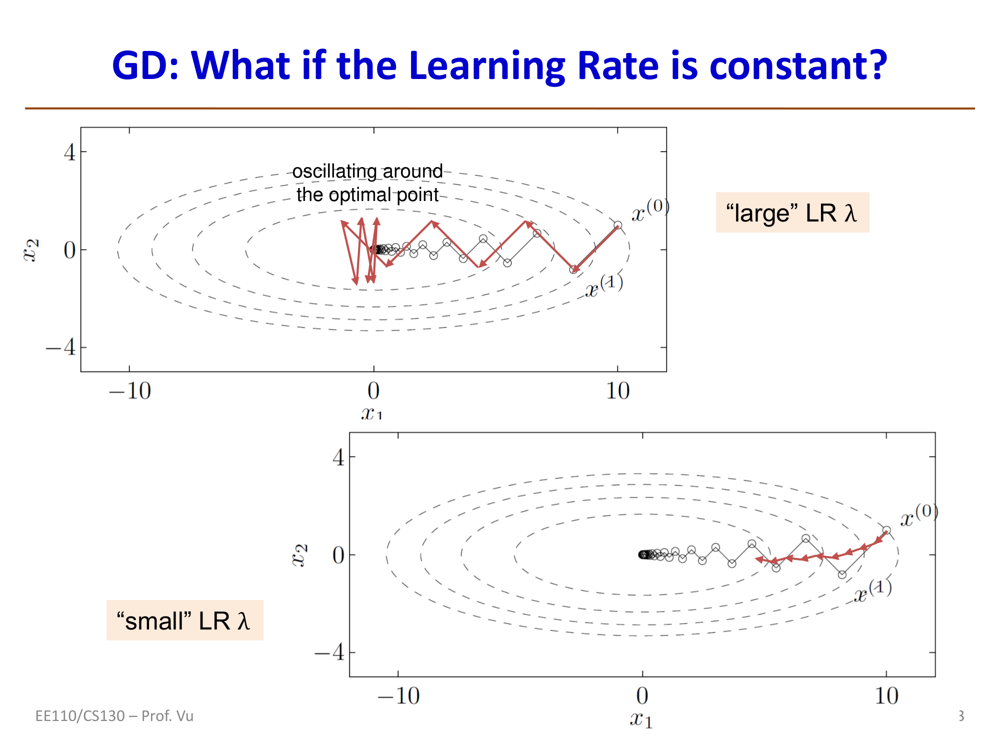 不同学习率下GD的行为对比：大学习率导致振荡，小学习率收敛缓慢