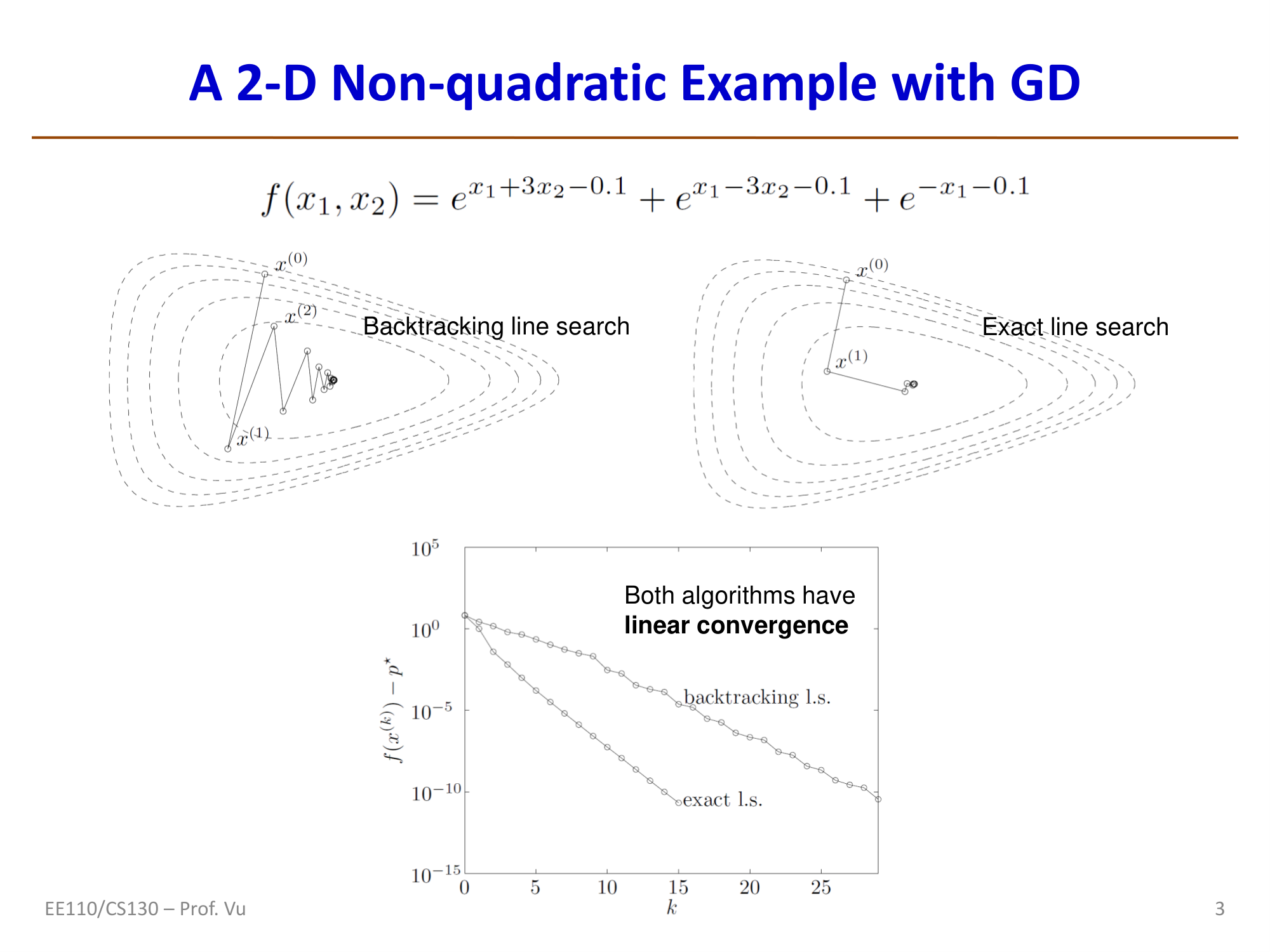 Backtracking与Exact Line Search在2D非二次函数上的比较：两种方法都展现线性收敛