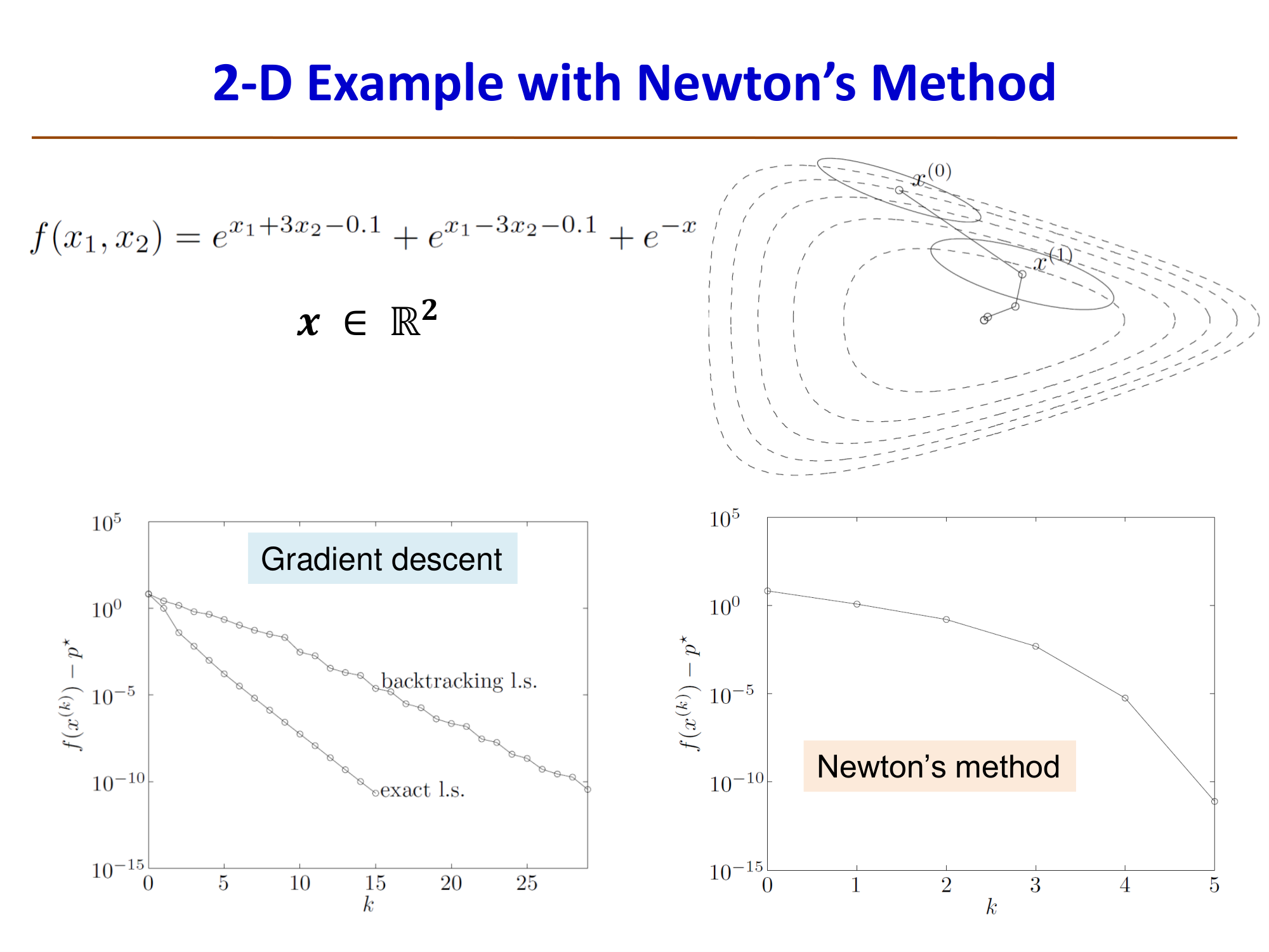 Newton法 vs GD + Line Search：Newton法在5步内收敛到\(10^{-15}\)精度，而GD需要25步以上
