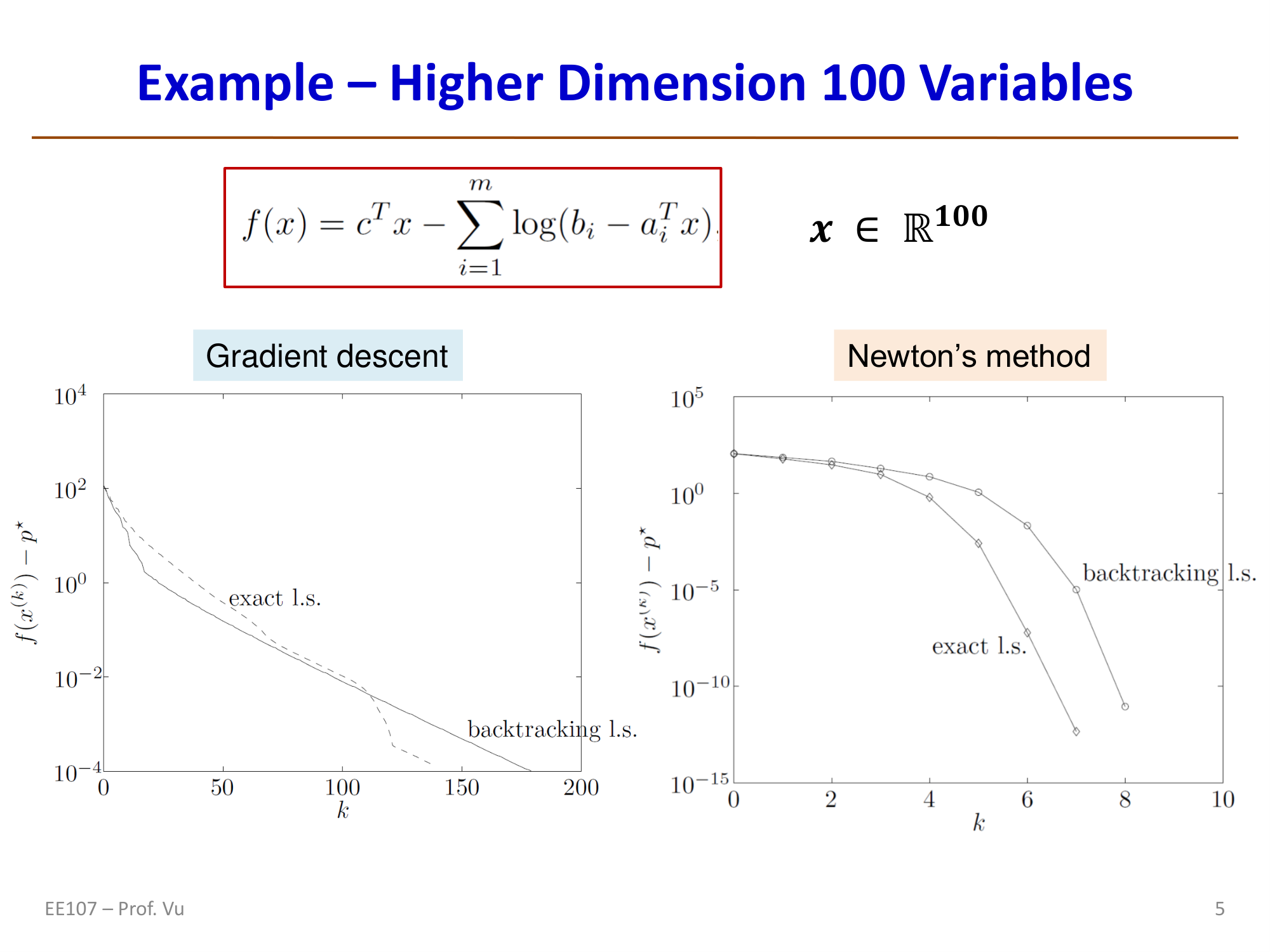 高维(100维)示例：GD需要200次迭代，Newton法仅需约10次