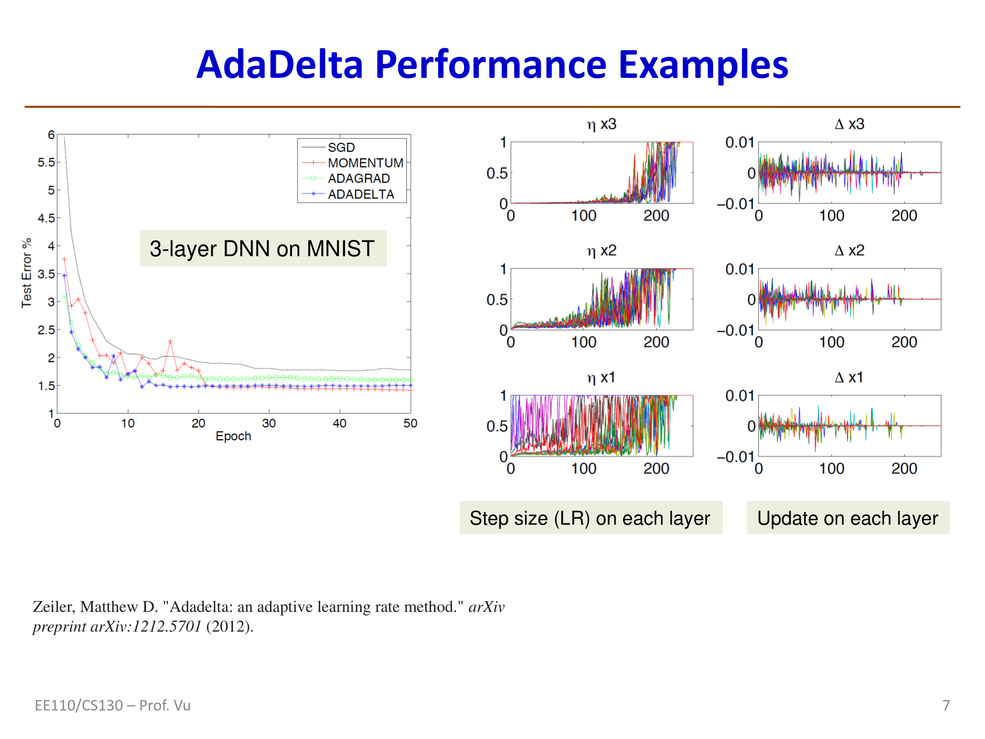 AdaDelta在3层DNN/MNIST上的性能：各层的步长和更新量自适应调整