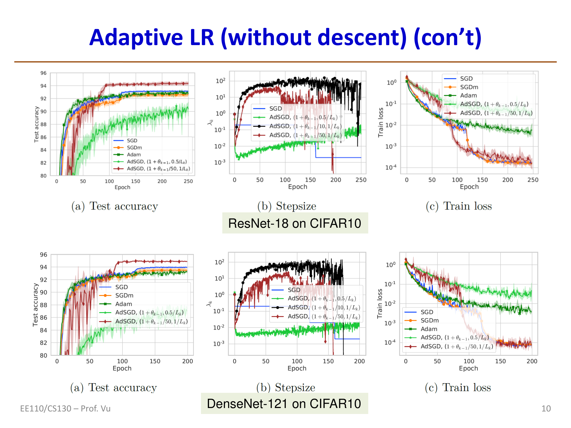 AdSGD在ResNet-18和DenseNet-121/CIFAR10上的表现