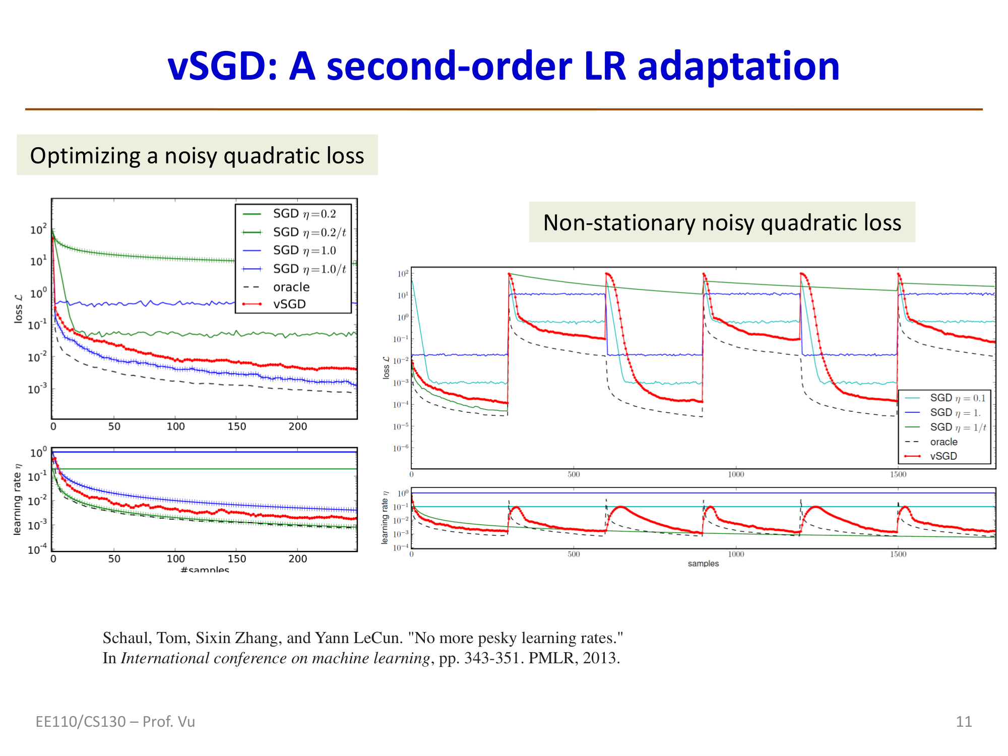 vSGD在噪声二次损失和非平稳噪声二次损失上的表现：自动适应最优学习率
