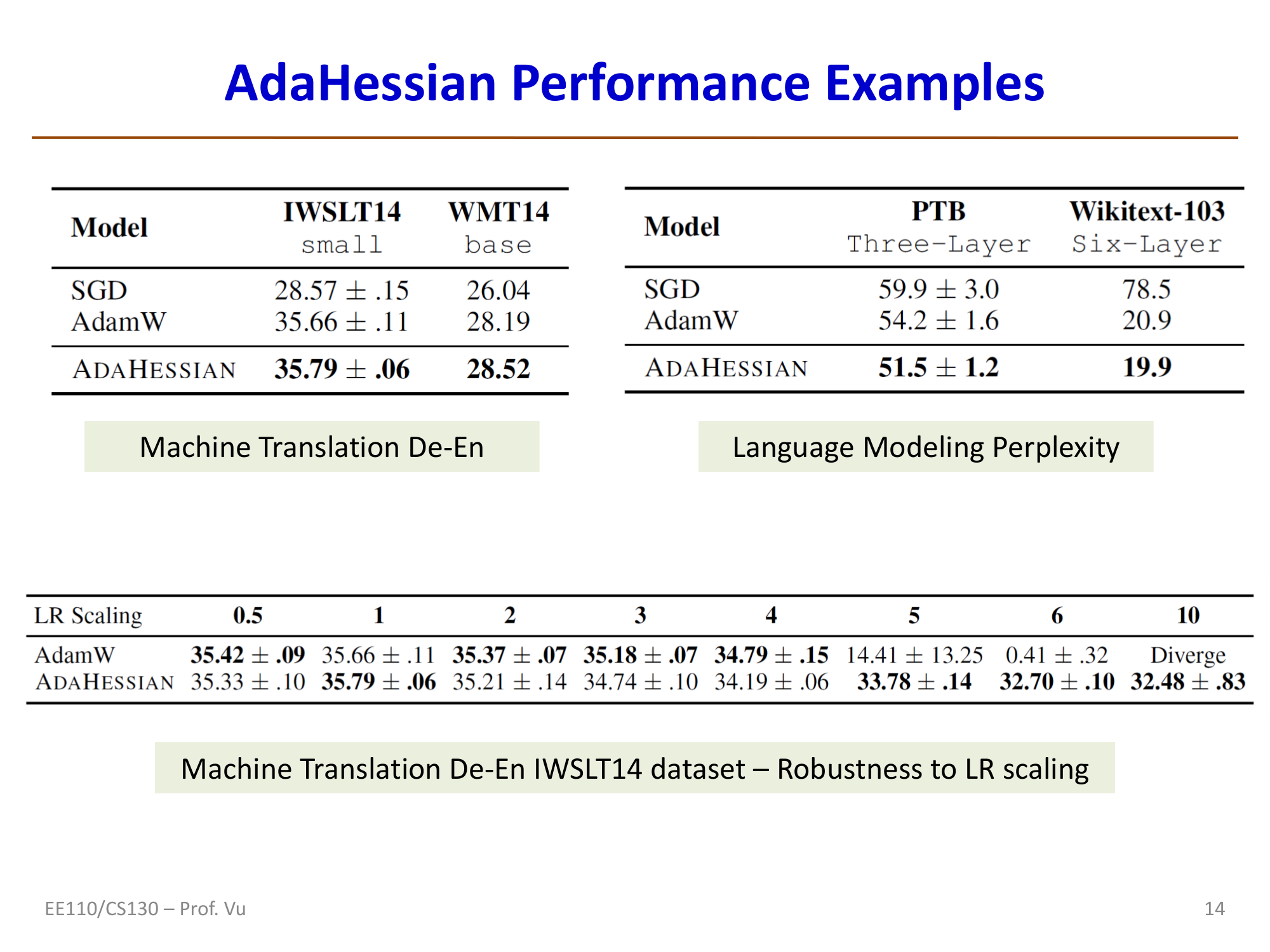 AdaHessian性能：机器翻译和语言模型任务上超越SGD和AdamW