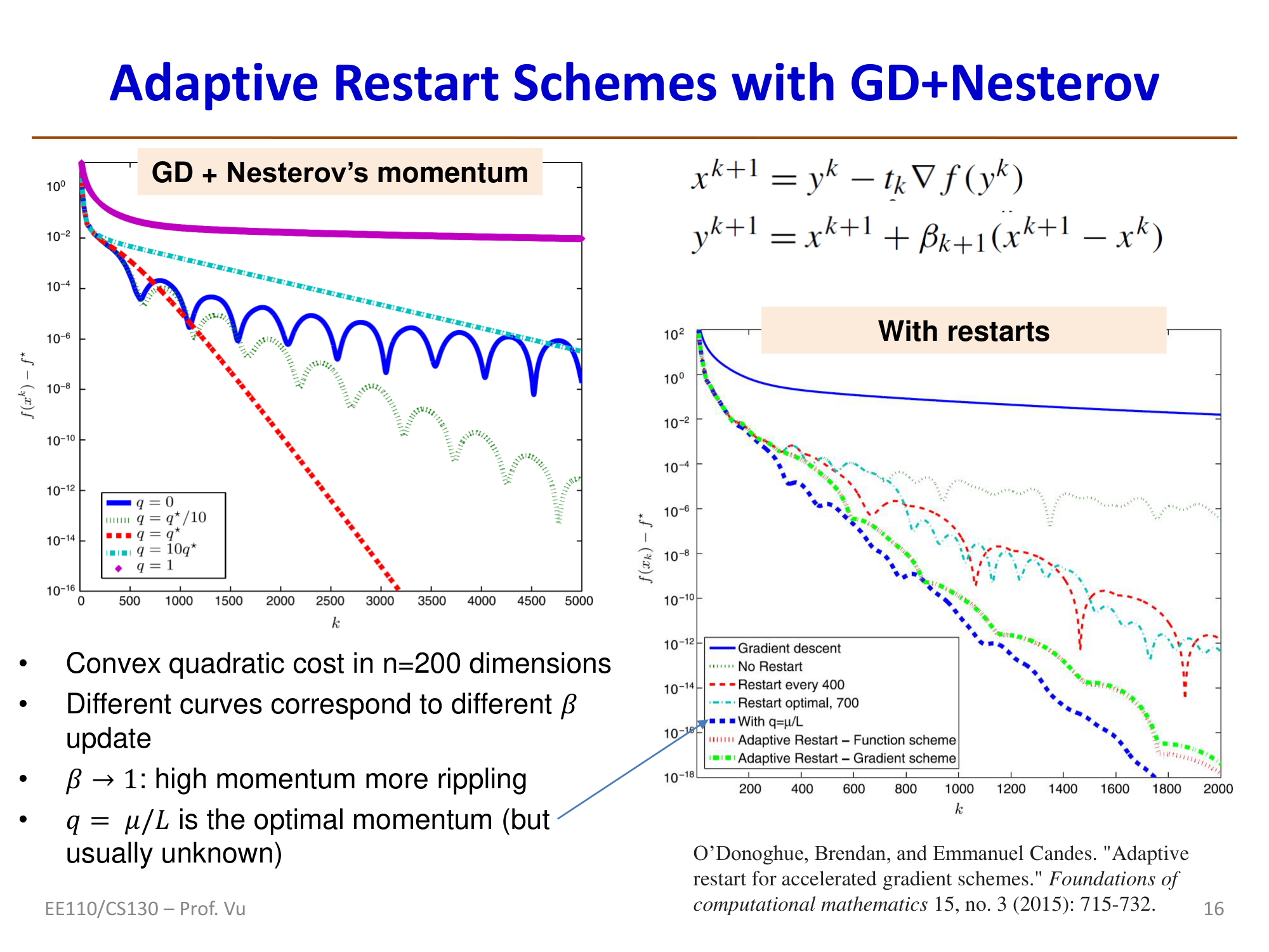 GD+Nesterov Momentum的各种restart方案比较