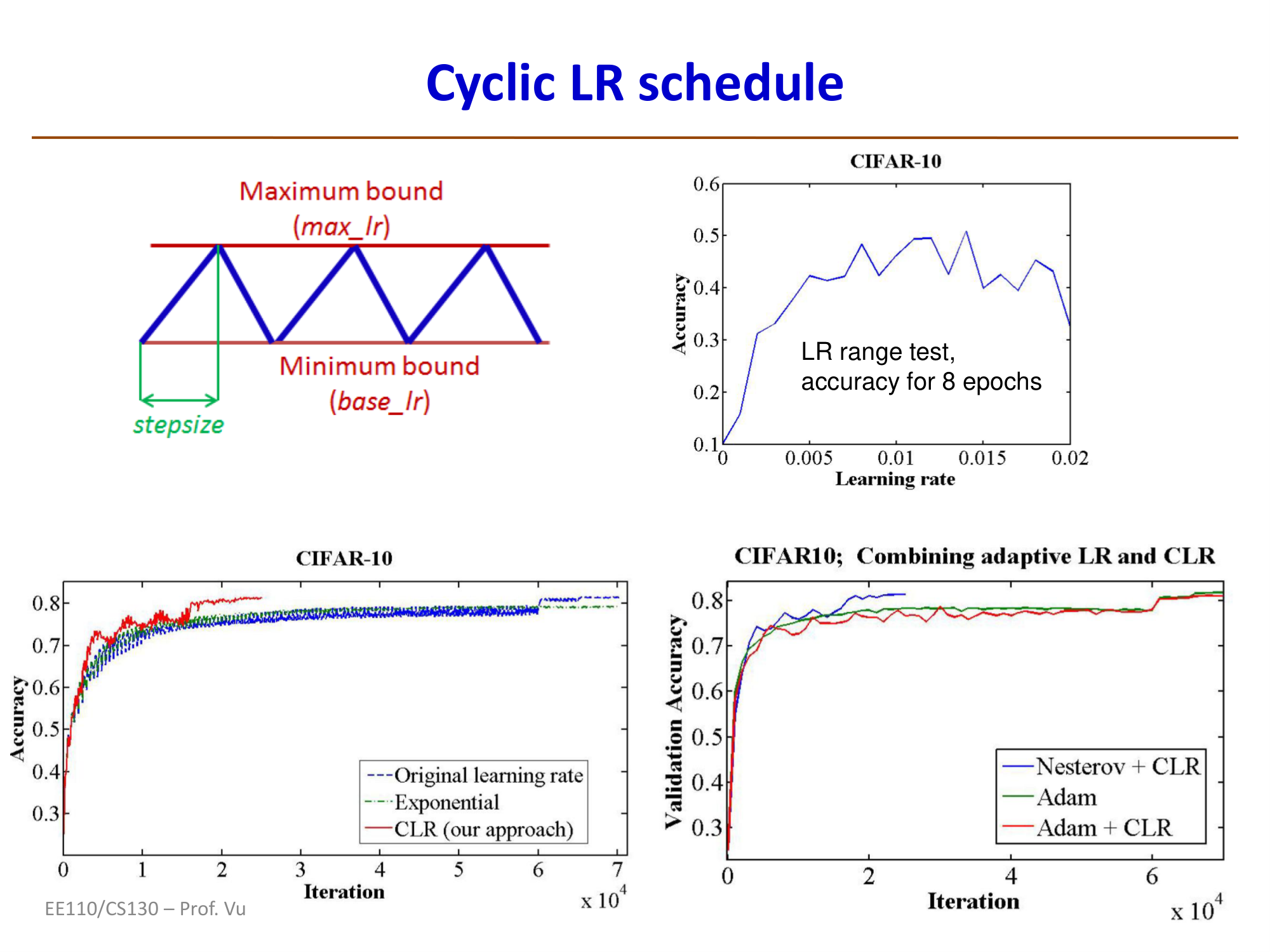 Cyclic LR示意图：三角波形在max_lr和base_lr之间循环，及LR Range Test