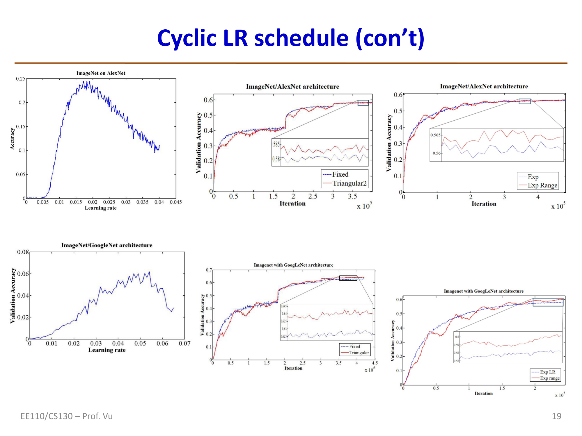 CLR在ImageNet/AlexNet和GoogLeNet上的表现：Triangular2和Exp Range策略
