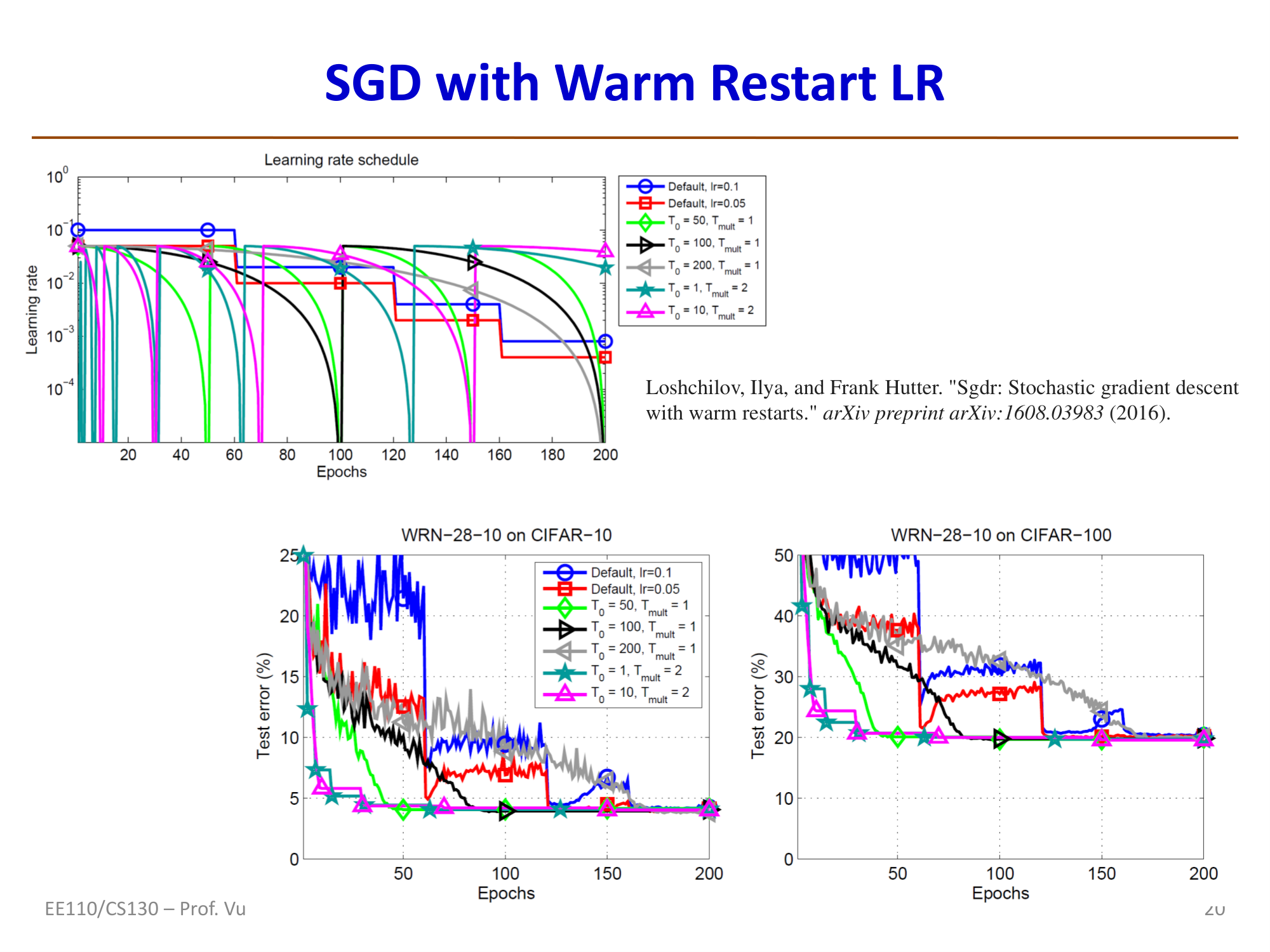 SGDR在WRN-28-10/CIFAR-10和CIFAR-100上的表现