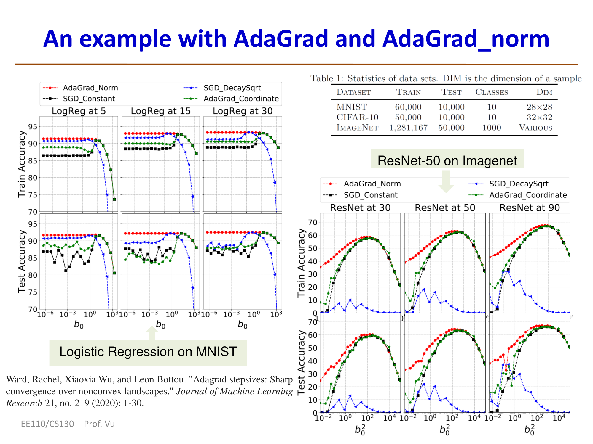 AdaGrad与AdaGrad-norm在不同数据集上的对比实验
