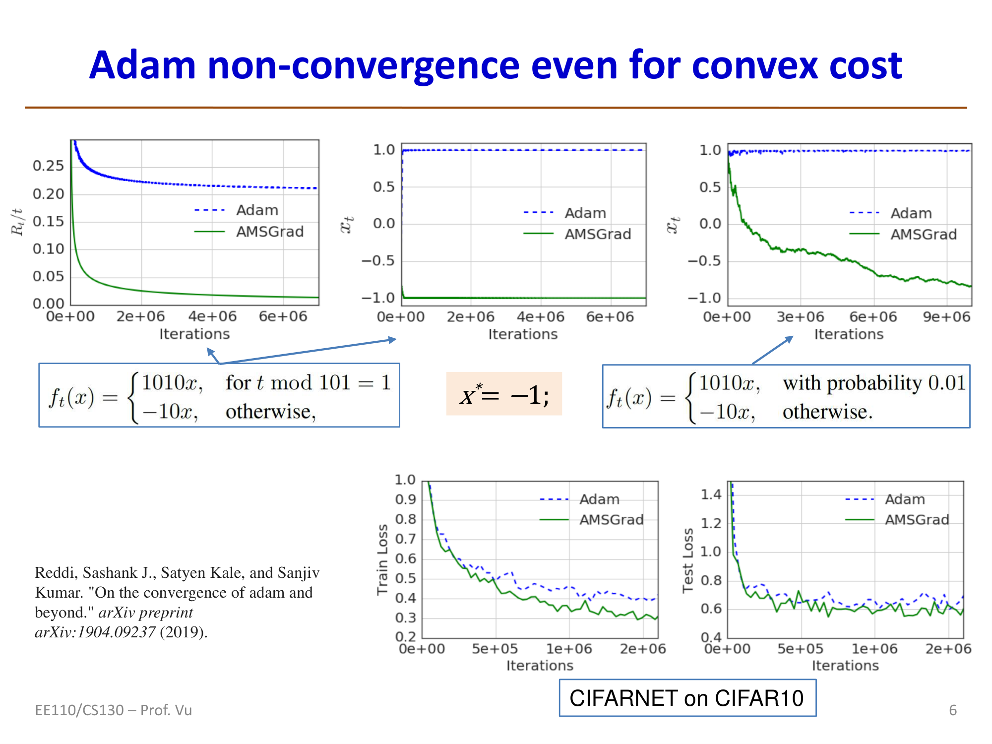 Adam不收敛反例与AMSGrad对比