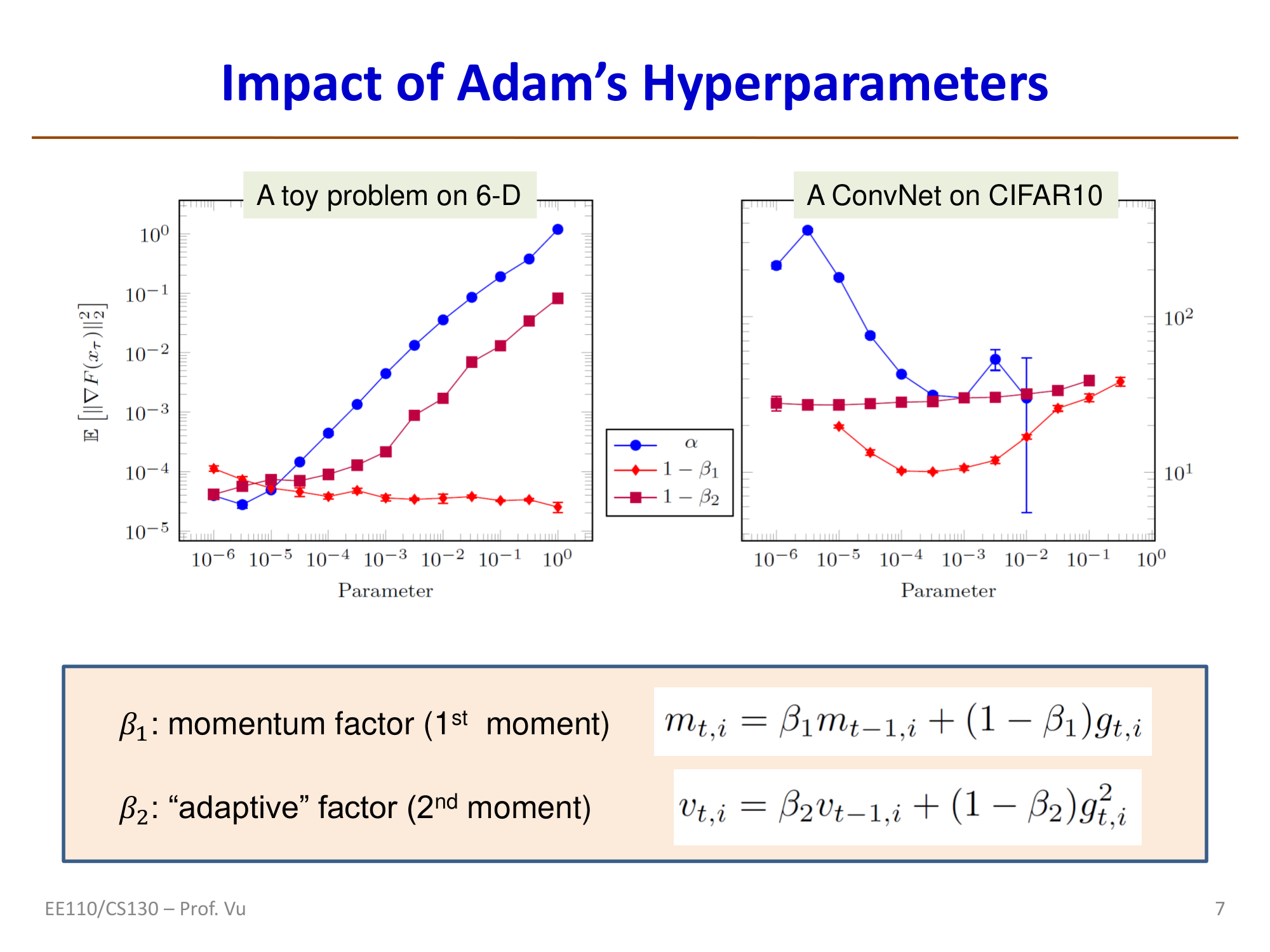Adam超参数对优化性能的影响