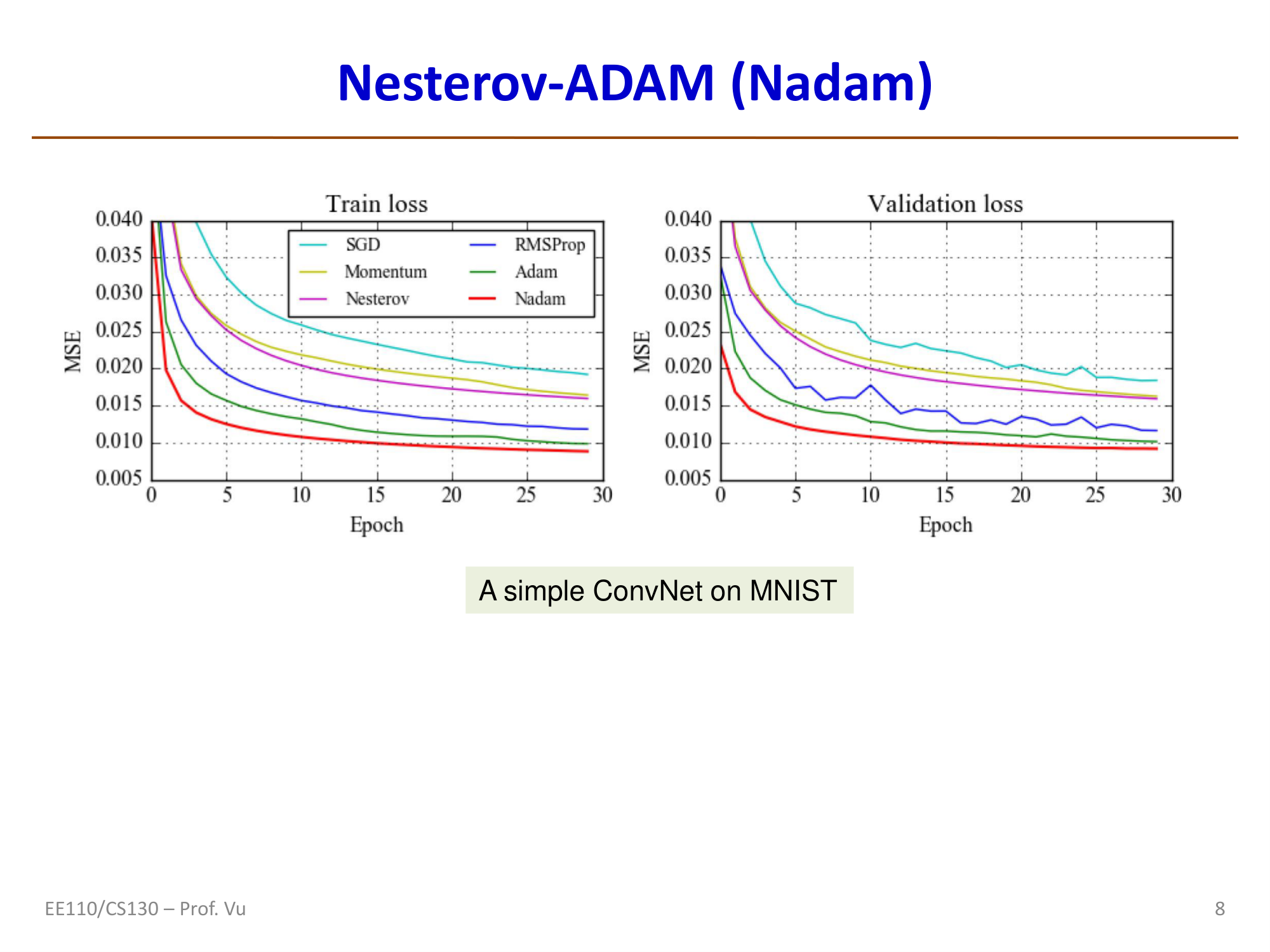 Nadam与其他优化器在ConvNet/MNIST上的对比