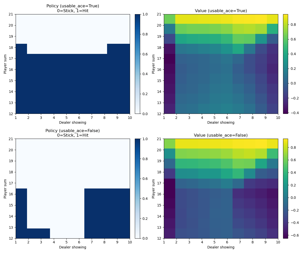 Optimal Blackjack Policy — Monte Carlo ES result