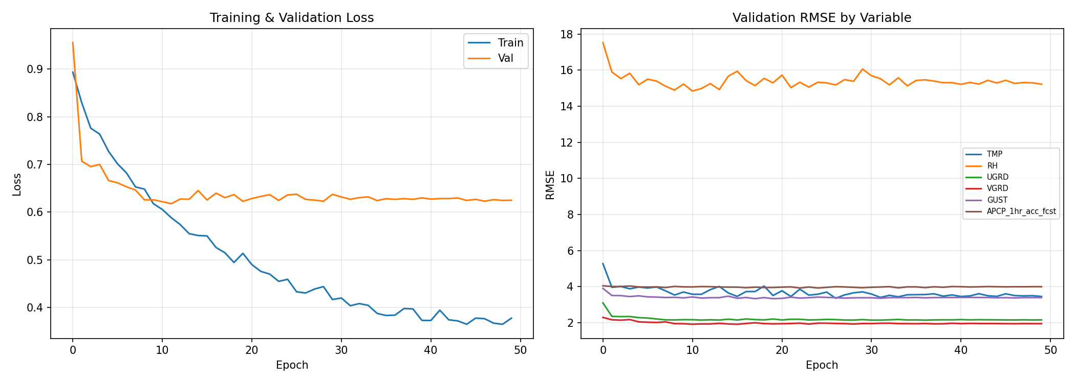 Training Curves